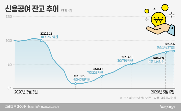 다시 시작된 ‘빚투’···한방 노리는 투기개미들 기사의 사진