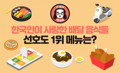 한국인이 사랑한 배달 음식들···선호도 1위 메뉴는?