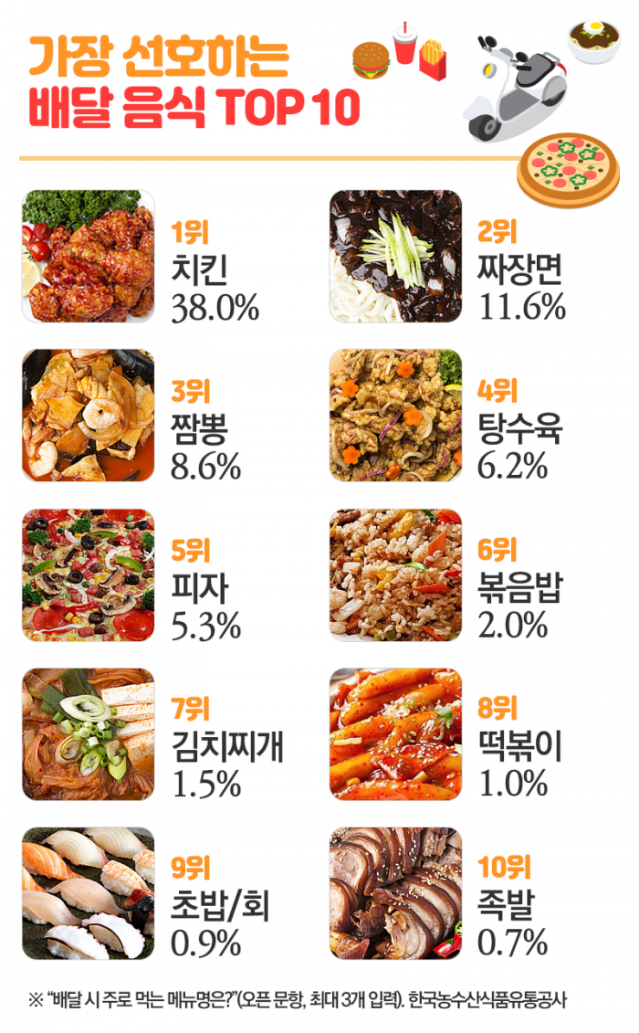 한국인이 사랑한 배달 음식들···선호도 1위 메뉴는? 기사의 사진