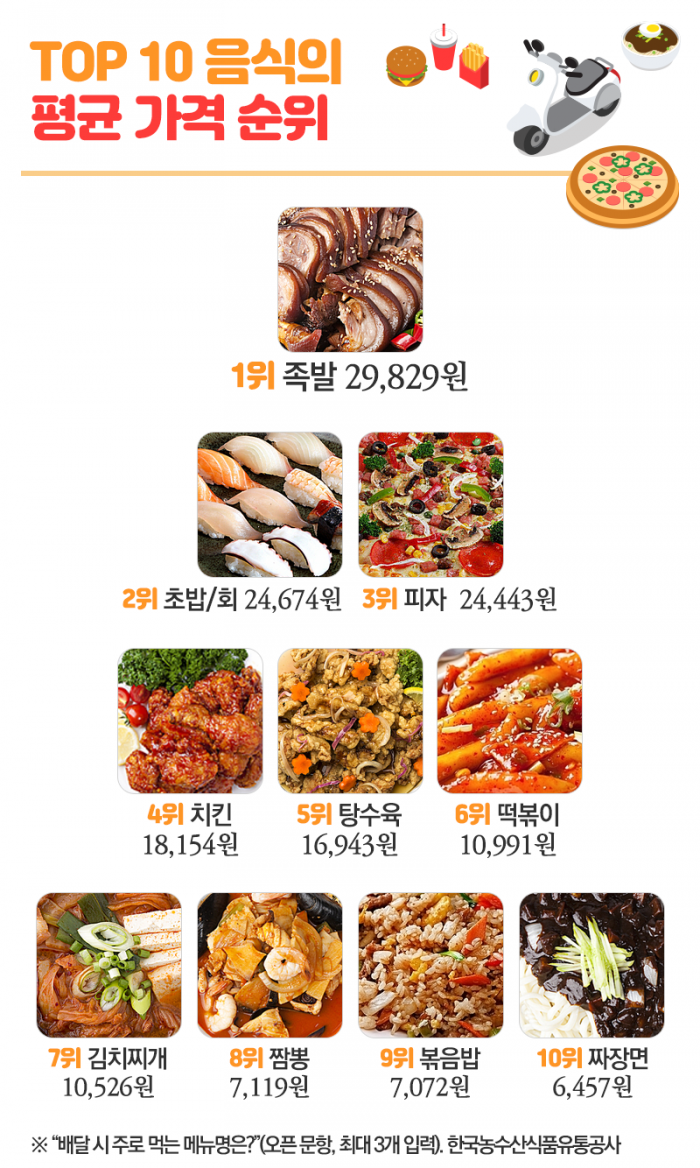 한국인이 사랑한 배달 음식들···선호도 1위 메뉴는? - 뉴스웨이
