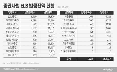 ELS 총량규제···“리스크 방지”vs“부실 아냐” 팽팽