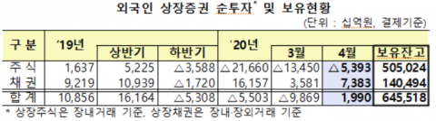 외국인, 4월 주식 석달째 ‘팔자’···채권보유는 역대 최대