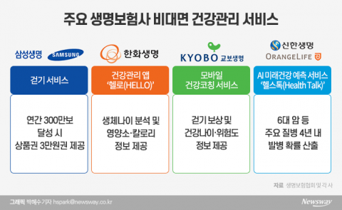 디지털 보장·결제 강화···미래 기술 선점에도 주력