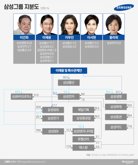 삼성생명·화재, 삼성전자 지분 처리 고민 다시 수면 위로?