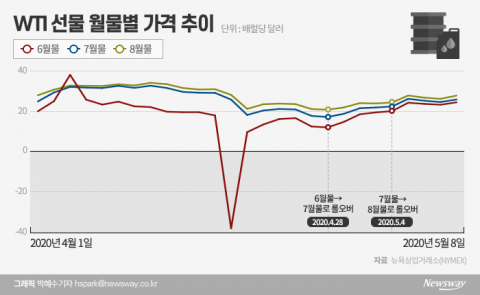 “짜장 시켰는데 짬뽕 왔다”···롤오버에 원유개미 ‘분통’