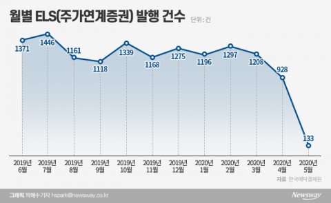 국민 재테크 ‘ELS’, 코로나19에 청약 미달 속출