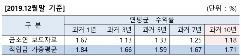“연금저축 수익률 마이너스?”···생보협회 “엉터리 계산”