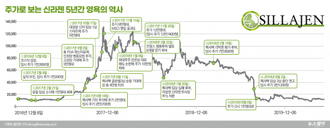 코스닥 넘버 2에서 상폐 기로···신라젠 5년이 남긴 것들