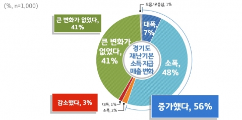  자영업 월매출 재난기본소득 지급 이후 ‘매출 증가’ 外