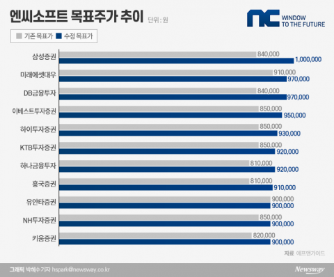 75만원 달리는 엔씨소프트, 증권가는 100만원도 본다