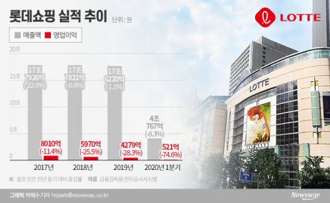 롯데 창고형 할인점 ‘빅마켓’ 철수 수순 밟나