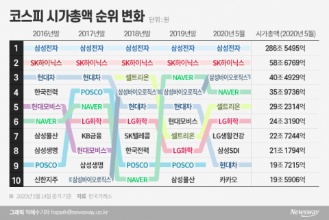 코로나19에 시총 톱10 격변···바이오·IT ‘씽씽’ 車 ‘급제동’