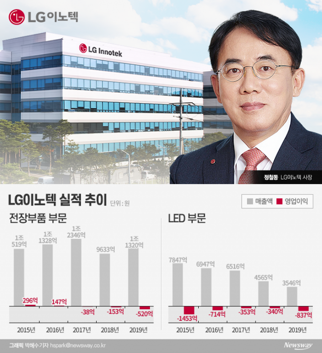 ‘카메라 잘나가는데···’ 정철동 사장, 전장부품·LED 깊어지는 고민