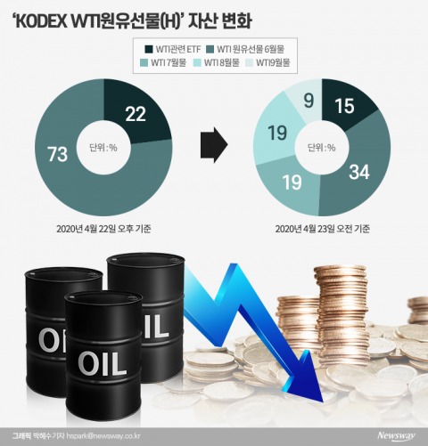 뿔난 원유개미 “사전고지 안해 손해”vs 삼성운용 “투자자 위한 선택”
