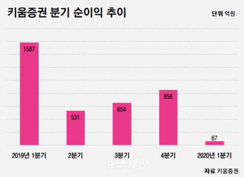 키움증권, 1분기 순이익 67억원···전년比 95.78%↓