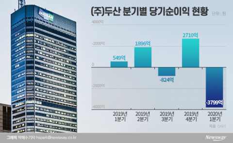 두산重, 3.6조 운영자금 확보···“급한 건 넘겼다”