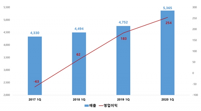 (주)한진, 1Q 영업익 254억···‘내실경영’ 미래 성장기반 구축(종합)