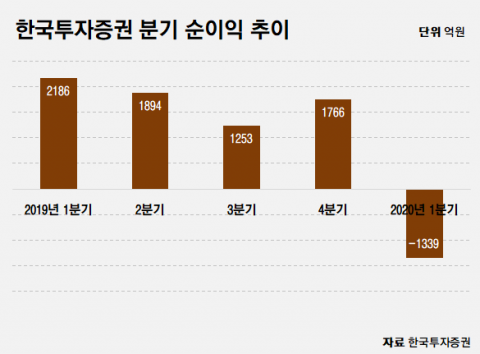 한국투자증권, 1분기 적자전환···당기순손실 1339억원