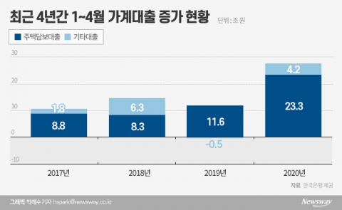 “빚내서 돈 구하자” 은행 대출 창구의 이유 있는 문전성시