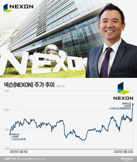‘김정주의 넥슨’ 국내 게임사 최초 시총 20조···‘신의 한 수’가 된 매각철회