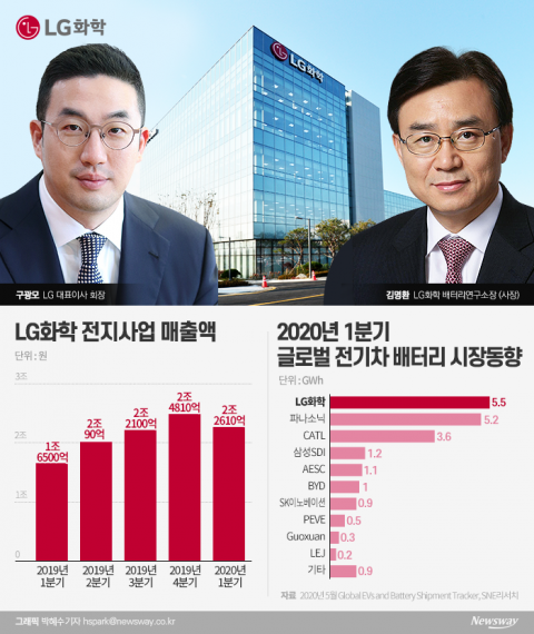 김명환 LG화학 배터리 연구소장에 전권 위임한 구광모