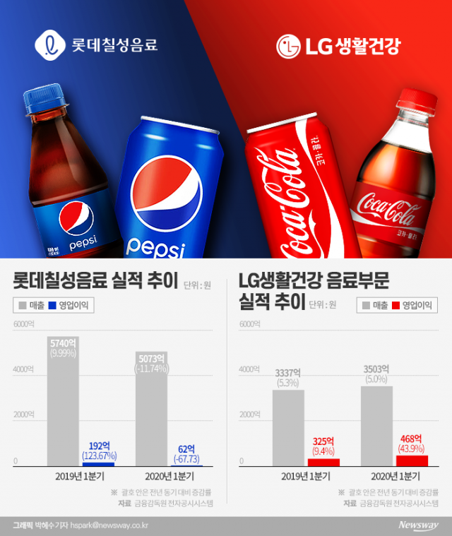 코카콜라 잘 팔렸는데 ‘펩시’는 부진···롯데칠성·LG생건 엇갈린 ‘희비’