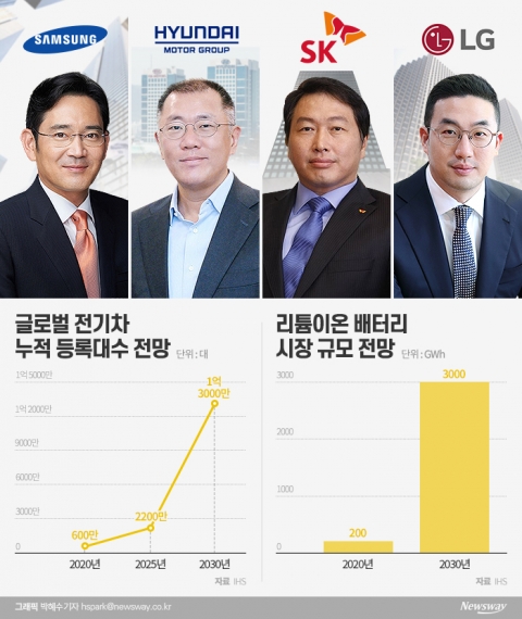 재계, 미래 먹거리 0순위···전기車 2차전지 집중 투자