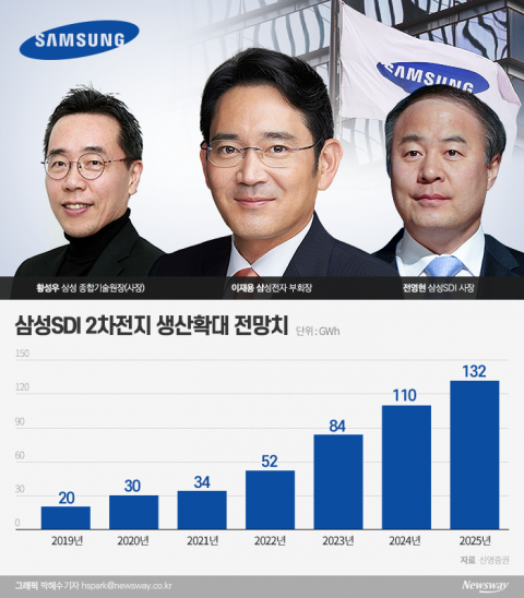  이재용의 ‘뉴 삼성’···SDI·종합기술원이 이끈다