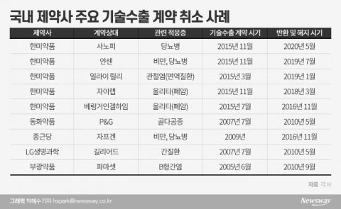 신약 개발 수난史···실패는 성공의 어머니