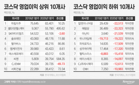 코스닥 3곳 중 1곳은 ‘적자기업’