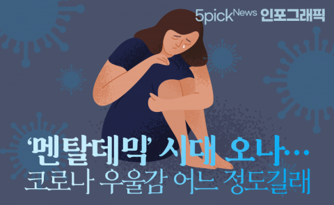 ‘멘탈데믹’ 시대 오나···코로나 우울감 어느 정도길래