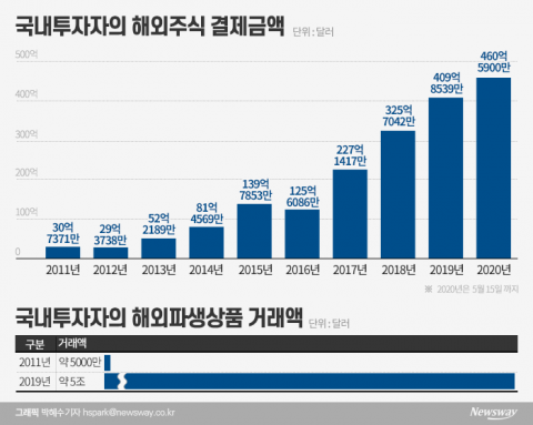 해외파생, 10년간 10배↑···“해외거래소만 배불려”