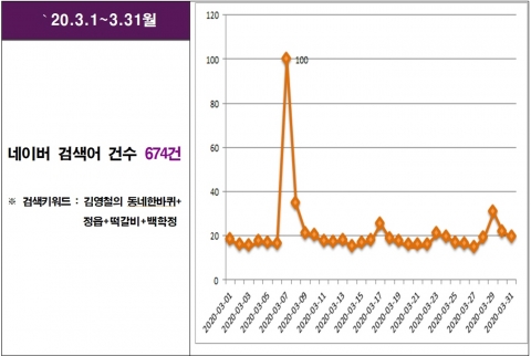 정읍시, ‘숨겨진 매력 알리기’···방송을 통한 홍보 효과 ‘톡톡’