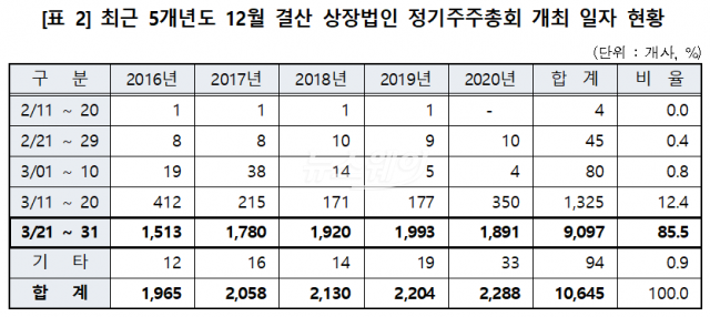 ‘슈퍼 주총 위크’ 여전하지만··· 올해 3월 하순 개최 7.8%p 감소