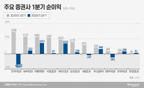 ‘동학개미 특수’에도 웃지 못한 증권가, 2분기는 어떨까?