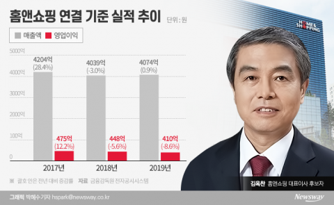 김옥찬 홈앤쇼핑 신임 대표 과제는···“조직 안정·경영 정상화”