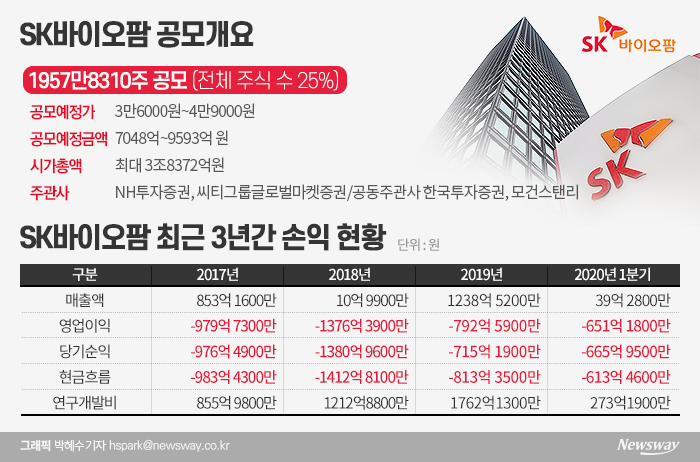 SK바이오팜, ‘5조→3.8조’ 몸값 낮춘 까닭은? 기사의 사진