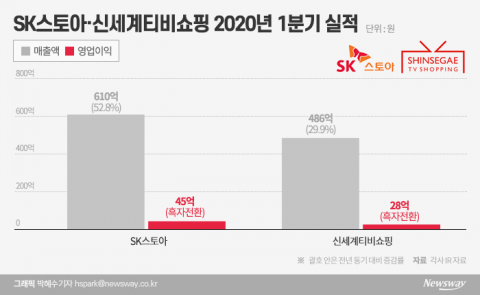 ‘T커머스 후발주자’ SK·신세계,TV홈쇼핑 흔든다