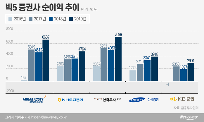 몸집도 이익도 커졌다···차별화가 살 길 기사의 사진