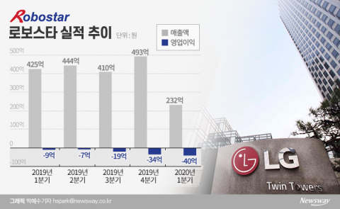 LG전자 품에 안긴 로보스타 5분기 연속적자···수익 언제쯤 낼까?