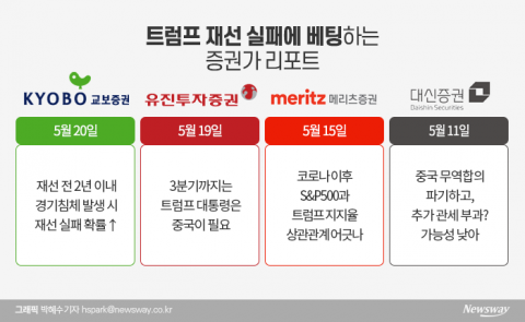 ‘트럼프 재선 실패’에 베팅하는 증권가