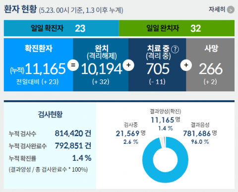 코로나19 신규확진 이틀째 20명대···대구서도 ‘이태원 클럽발’ 확진자 나와