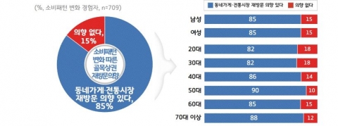   “재난기본소득 다 써도 동네가게나 전통시장 다시 방문할 것” 85% 外