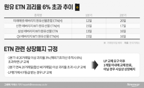 ‘투기판’ 된 원유ETN, 결국 상장폐지 수순