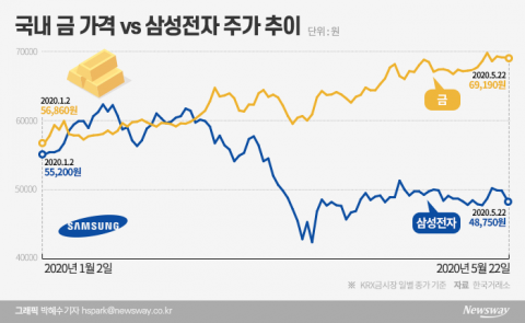 비싼 금 살까, 싼 삼성전자 살까···고액자산가의 선택은?