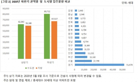 하반기 전국 아파트 입주물량, 상반기比 22% 증가