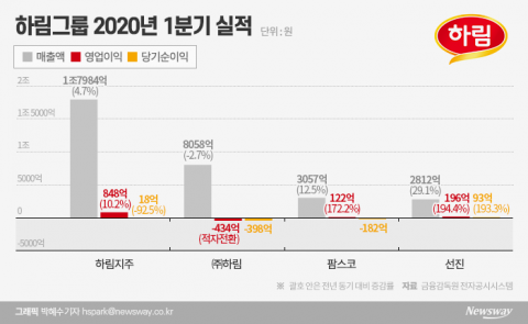 고민 깊어지는 김홍국 하림 회장···‘닭 장사’ 업황 따라 들쭉날쭉