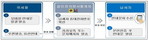 국세청 “잠자는 국세 환급금 1400억원 찾아가세요”