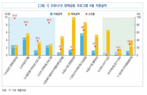 국회예정처 “소상공인 긴급대출, 저신용자 자금난 막기 역부족”