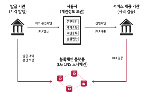 LG CNS, 분산신원확인 글로벌 기업 에버님과 MOU 체결